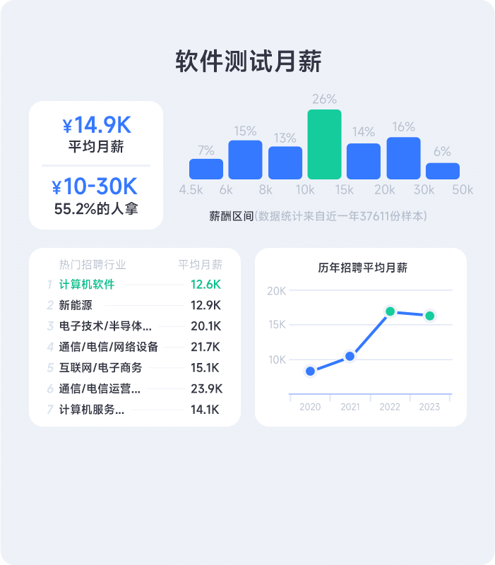 测试工程师工资一般多少